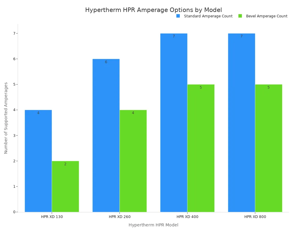 Bar chart comparing standard and bevel amperage option counts for four Hypertherm HPR XD plasma models.