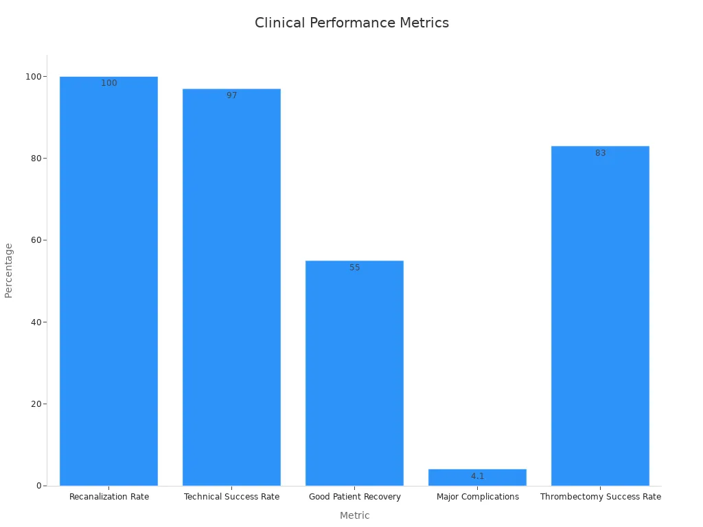 Bar chart showing performance metrics of nitinol stent retrievers