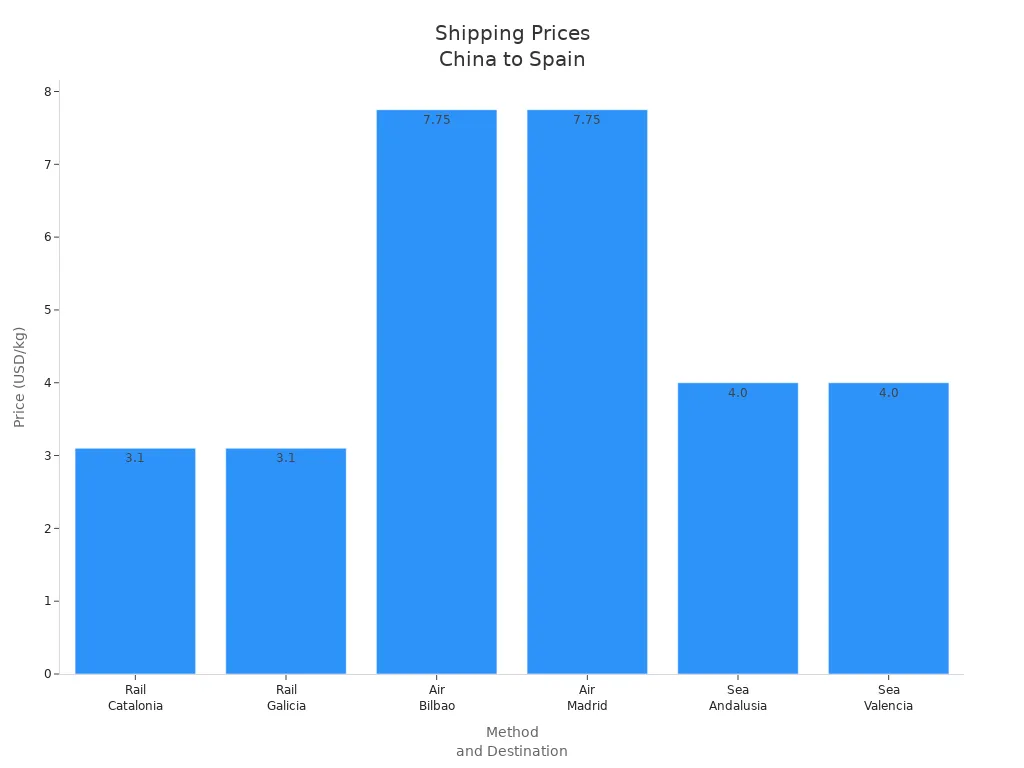 Bar chart comparing shipping prices per kg for different methods and destinations from China to Spain