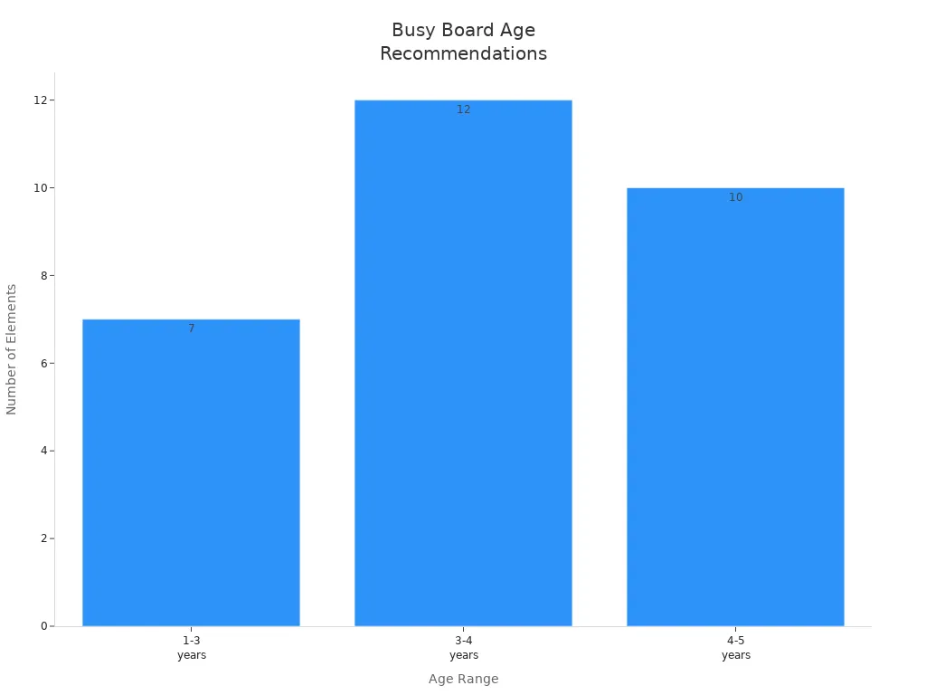 Bar chart showing recommended number of elements for busy boards by age range