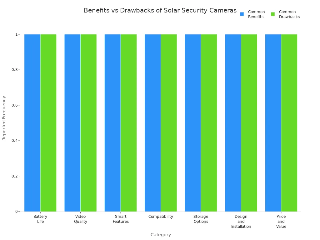 Bar chart comparing user-reported benefits and drawbacks across seven categories for top solar security cameras in 2025