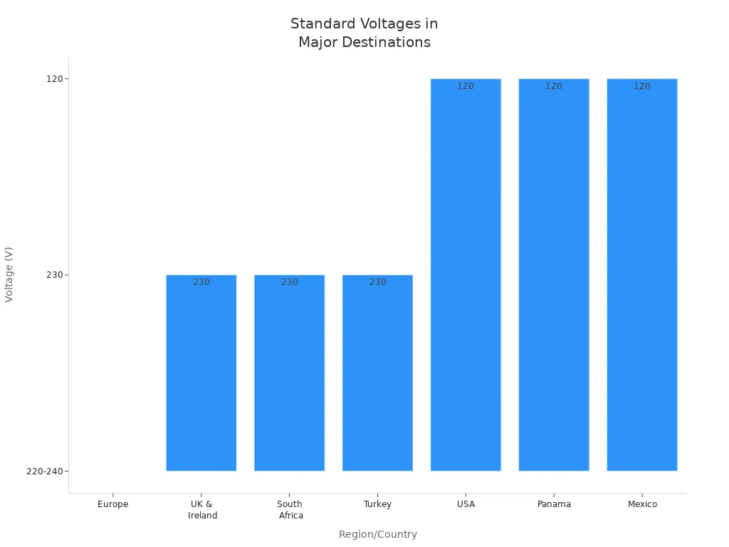 Bar chart comparing standard voltages in major travel destinations