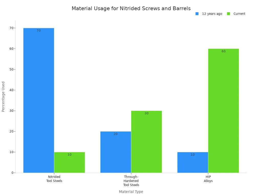 Bar chart comparing material usage percentages for nitrided screws and barrels 12 years ago and currently