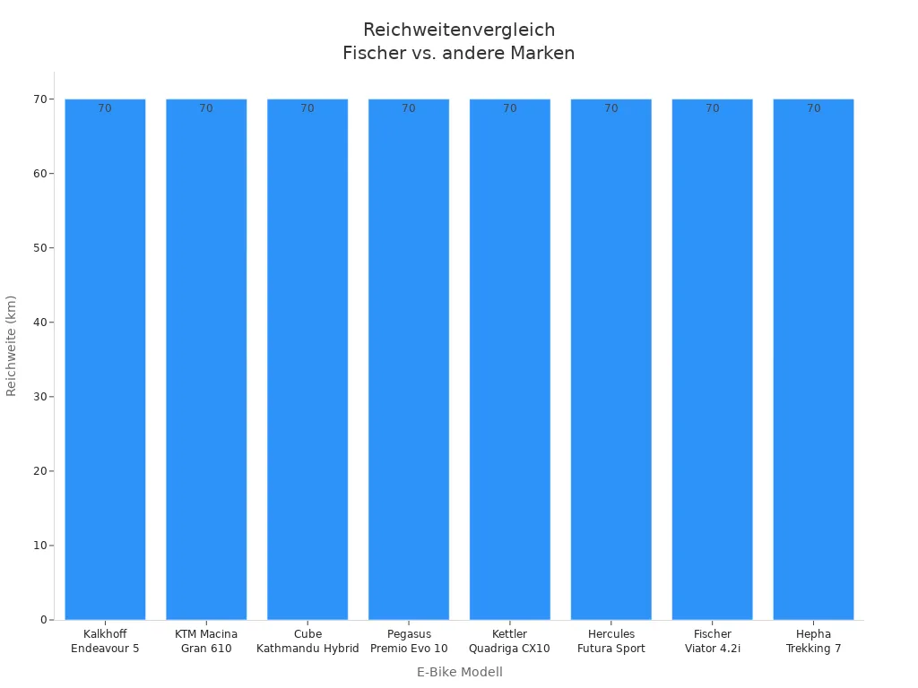 Balkendiagramm zeigt Reichweite verschiedener E-Bike Marken