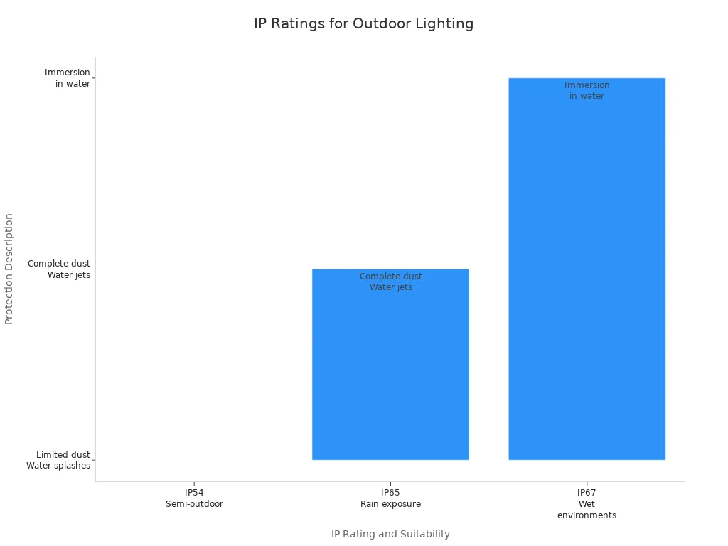 Bar chart comparing IP ratings and their protection levels for outdoor lighting