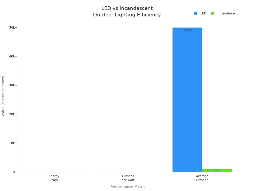 Bar chart comparing energy usage, lumens per watt, and lifespan of LED and incandescent outdoor lights