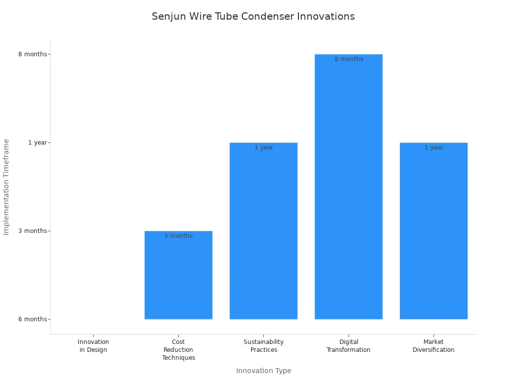 Bar chart showing timeframes for Senjun's wire tube condenser innovations