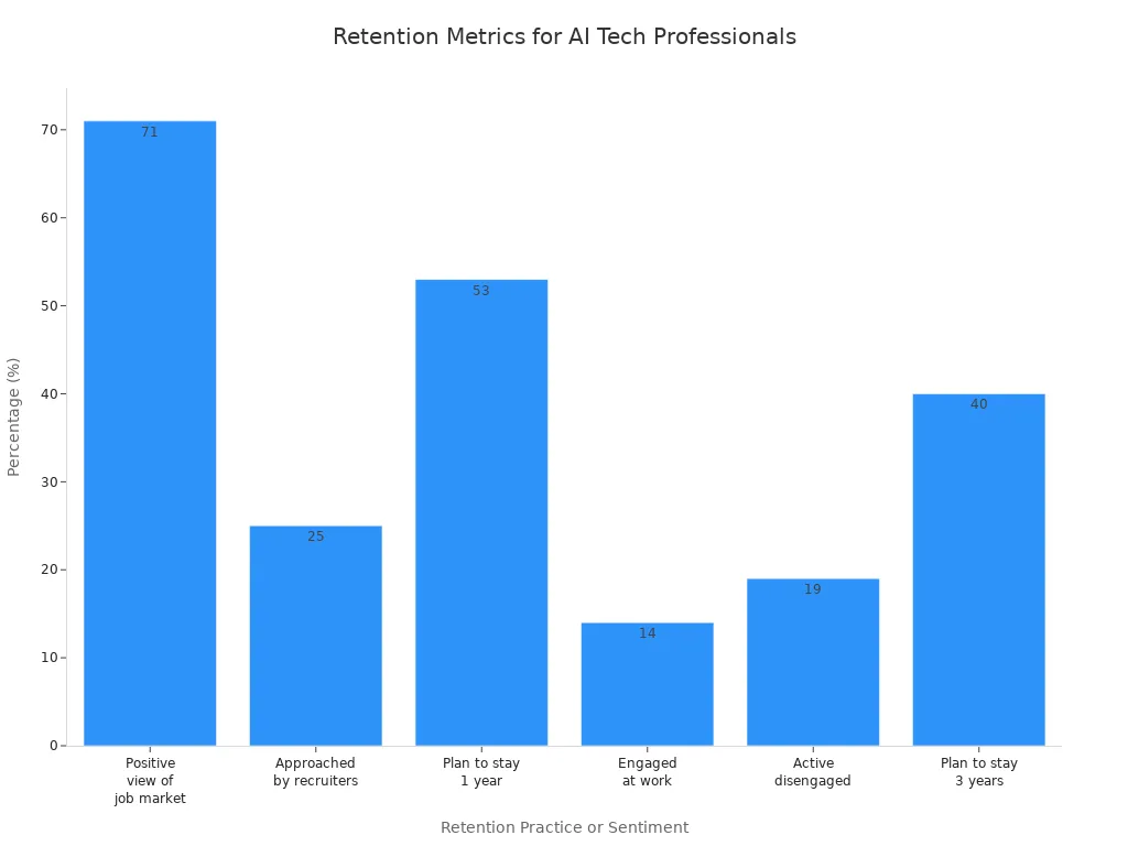 Bar chart comparing retention-related metrics for AI tech professionals in Germany and the US
