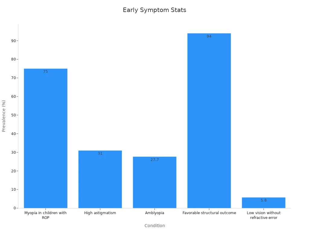 Bar chart showing prevalence statistics for vision conditions
