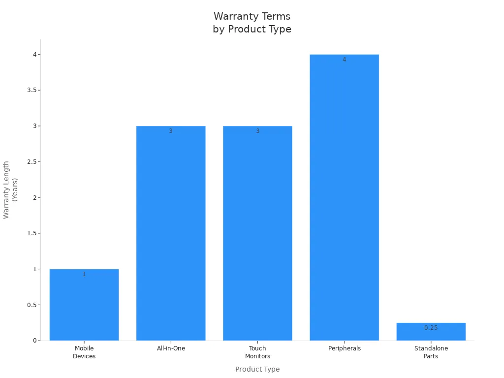 Bar chart comparing warranty durations for kiosk components