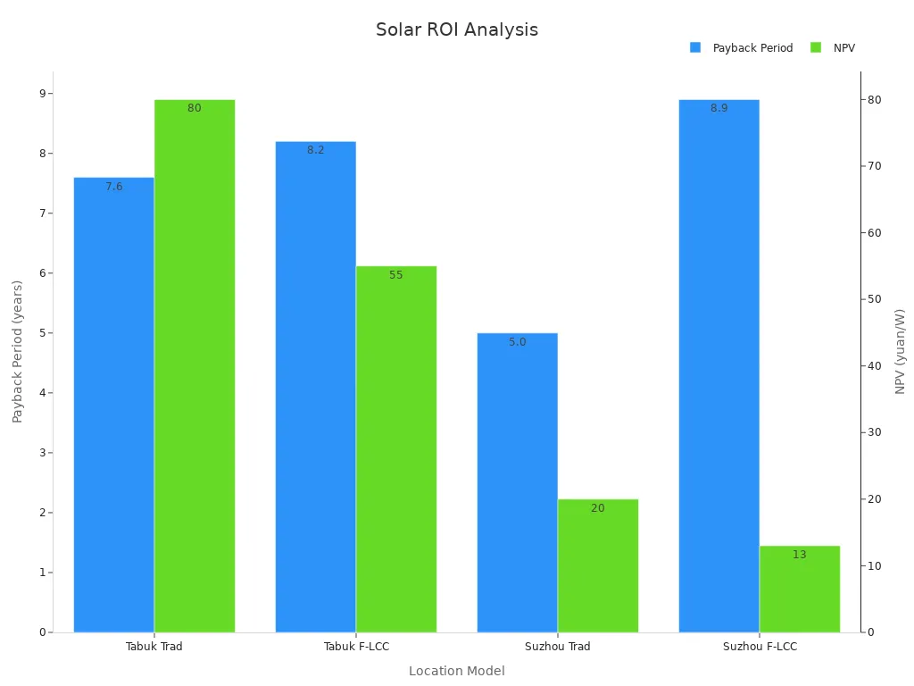 Bar chart comparing payback periods and NPV values for solar installations