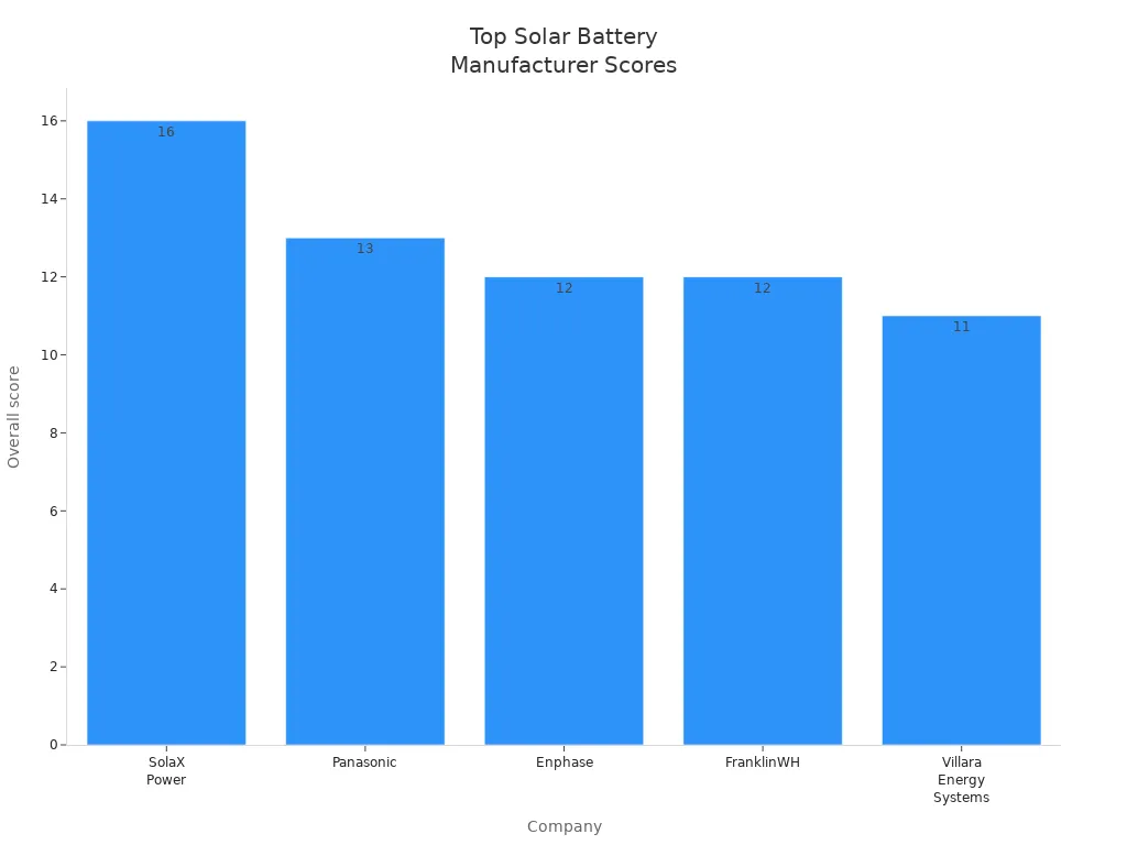 Bar chart comparing overall scores of top solar battery manufacturers