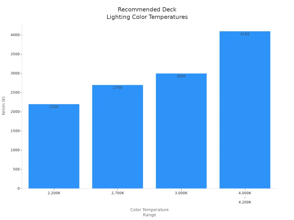 Bar chart showing recommended color temperature ranges for deck lighting scenarios