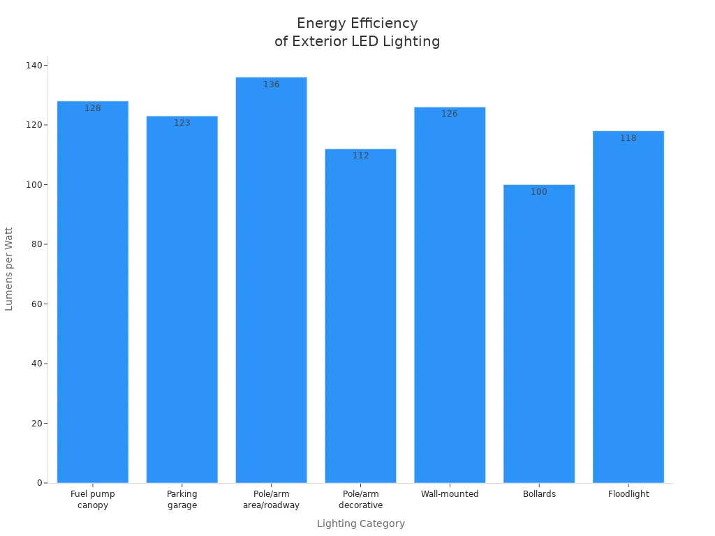 Bar chart showing average energy efficiency ratings for commercial exterior LED lighting categories