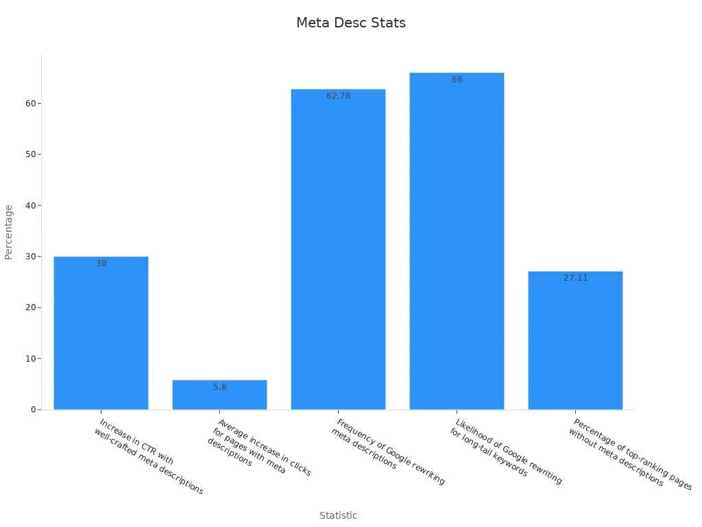 A bar chart showing percentage statistics for meta descriptions effects