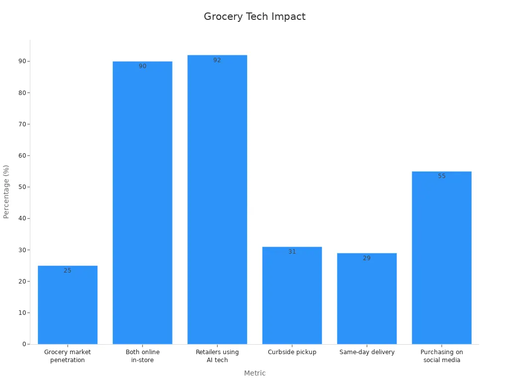 Bar chart showing percentage adoption of powered technology in grocery shopping