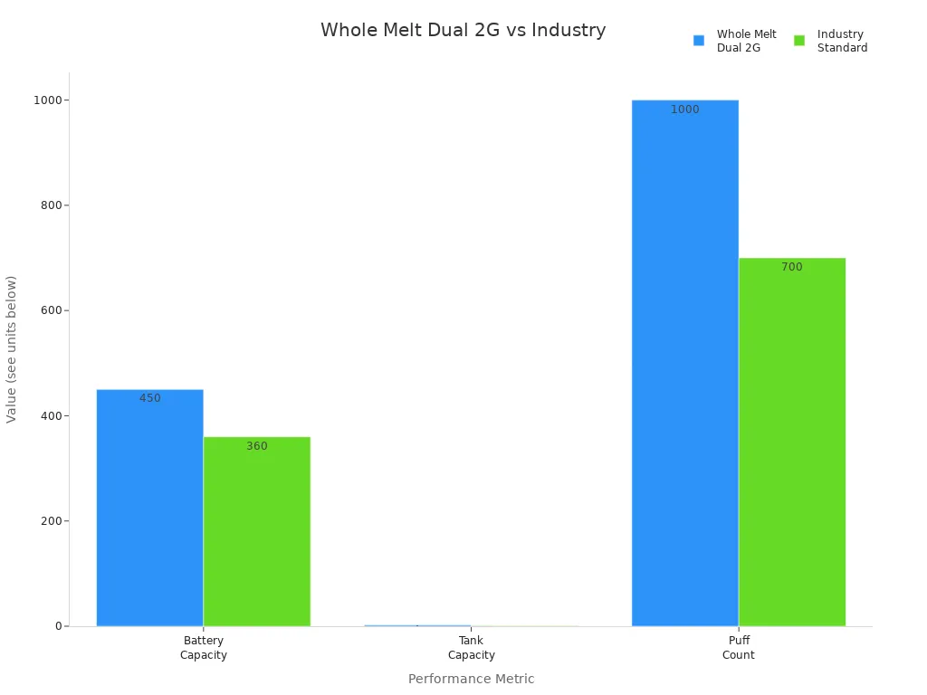Grouped bar chart comparing Whole Melt Dual 2G and industry standard for battery capacity, tank capacity, and puff count