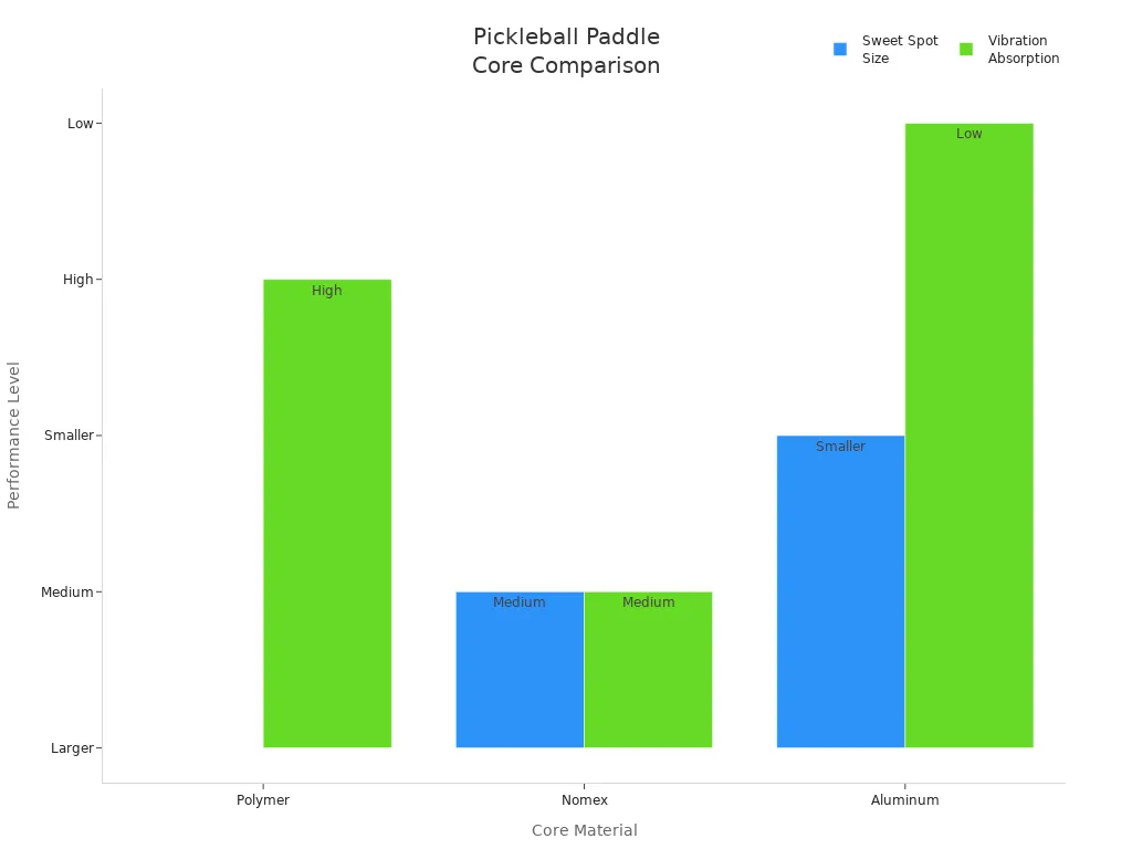 Bar chart comparing sweet spot size and vibration absorption for pickleball paddle core materials