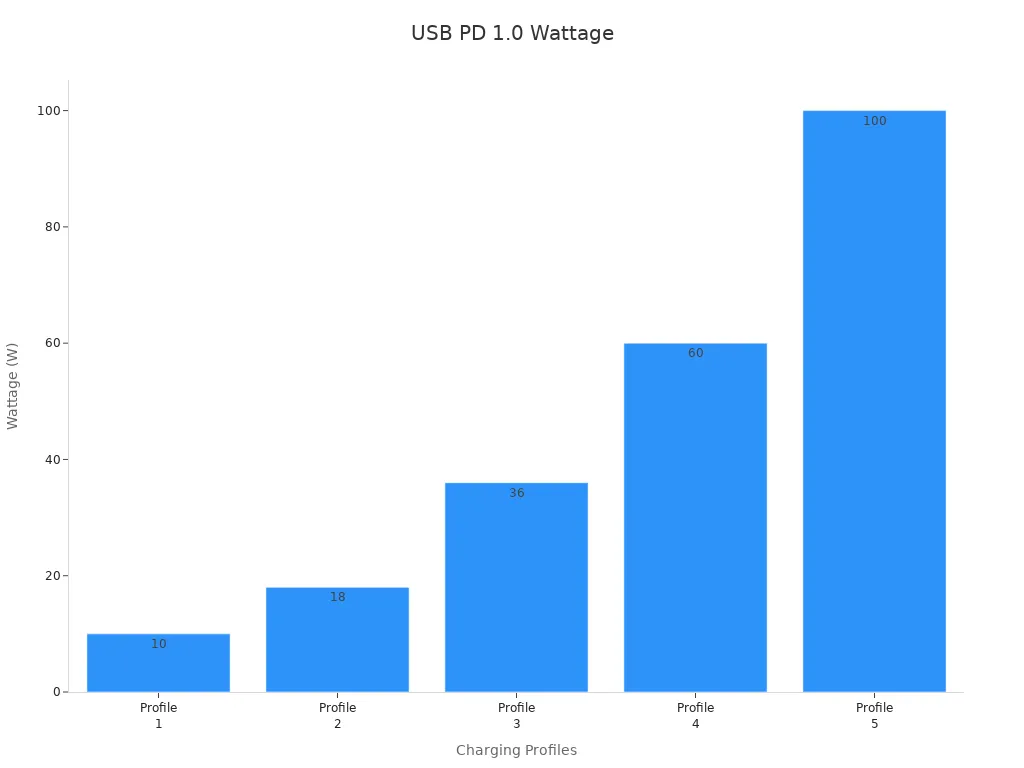 Bar chart showing USB PD 1.0 charging profiles against wattage values