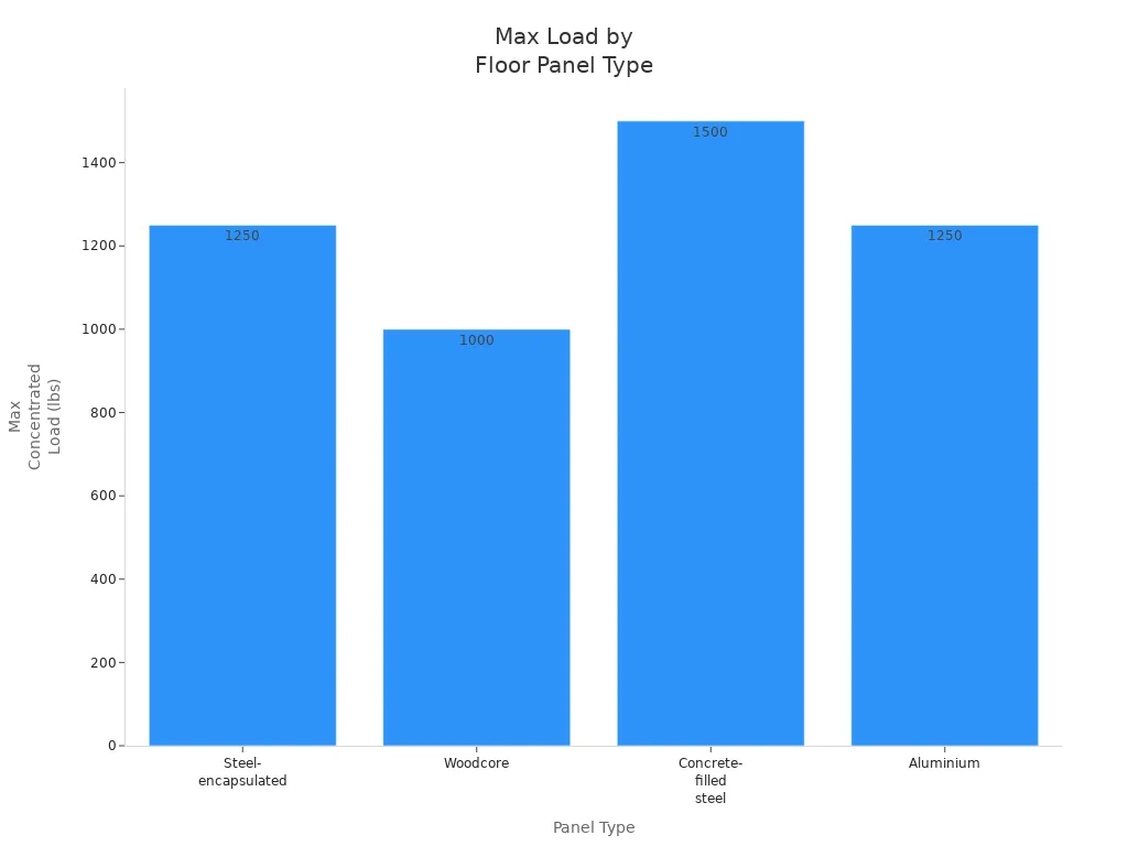 Bar chart comparing max concentrated load capacities of raised floor panel types