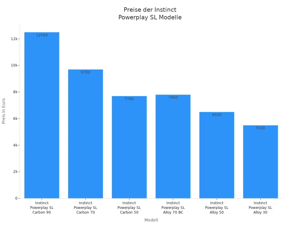 Balkendiagramm der Preise verschiedener Instinct Powerplay SL Modelle