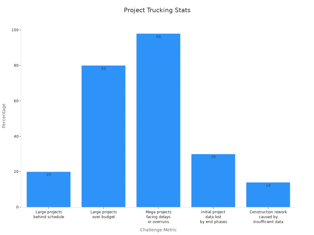 Bar chart showing percentages for project trucking challenges