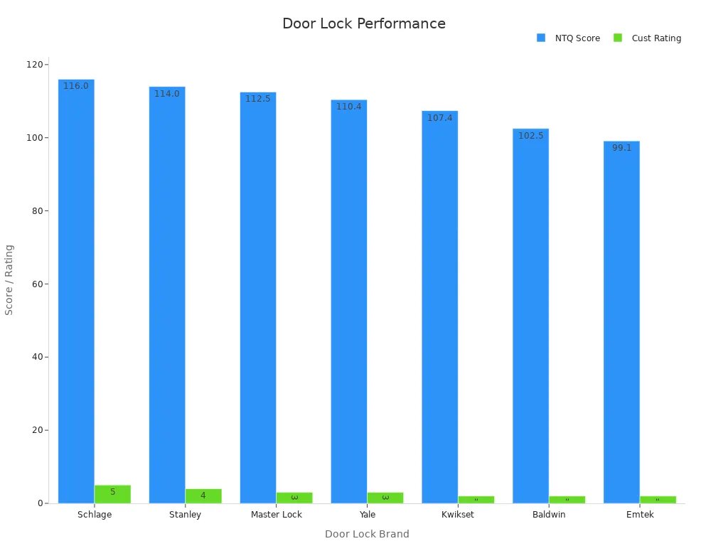 Bar chart showing net trust quotient score and customer ratings for top door lock cylinders