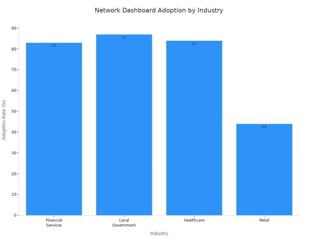 Bar chart comparing network dashboard adoption rates across industries