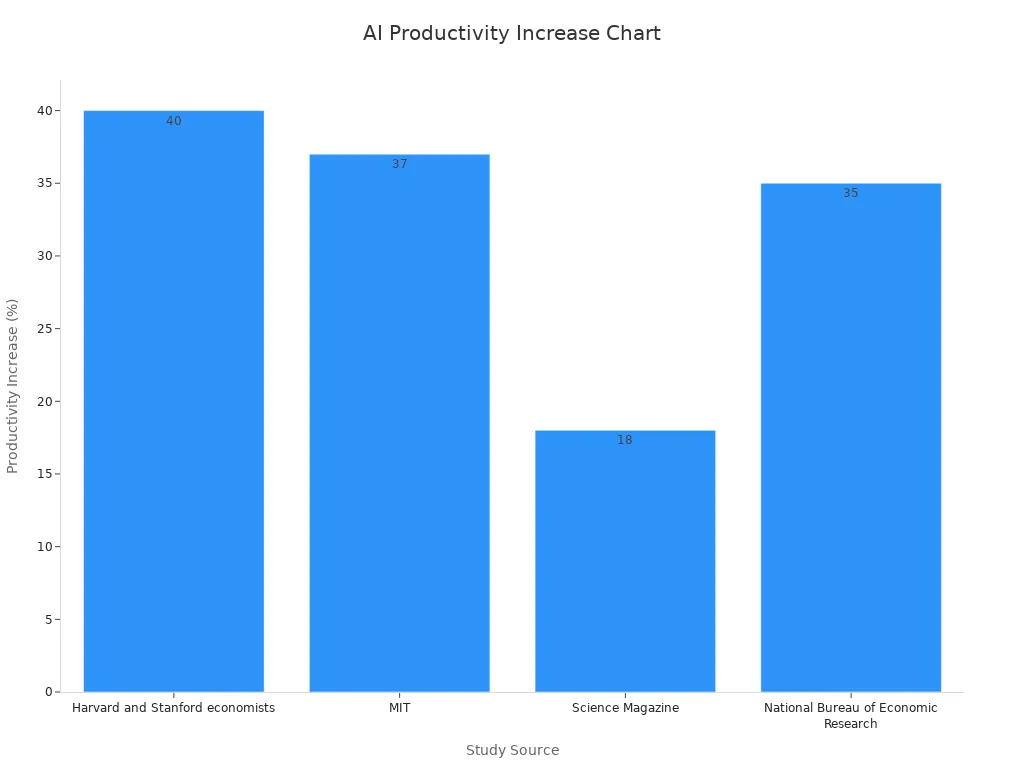 Bar chart showing productivity increase from various studies