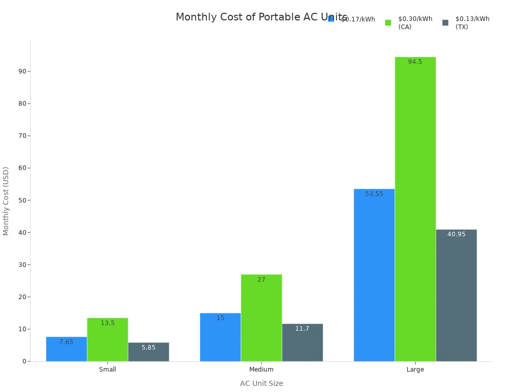 Bar chart comparing monthly costs of small, medium, and large portable air conditioners at three electricity rates
