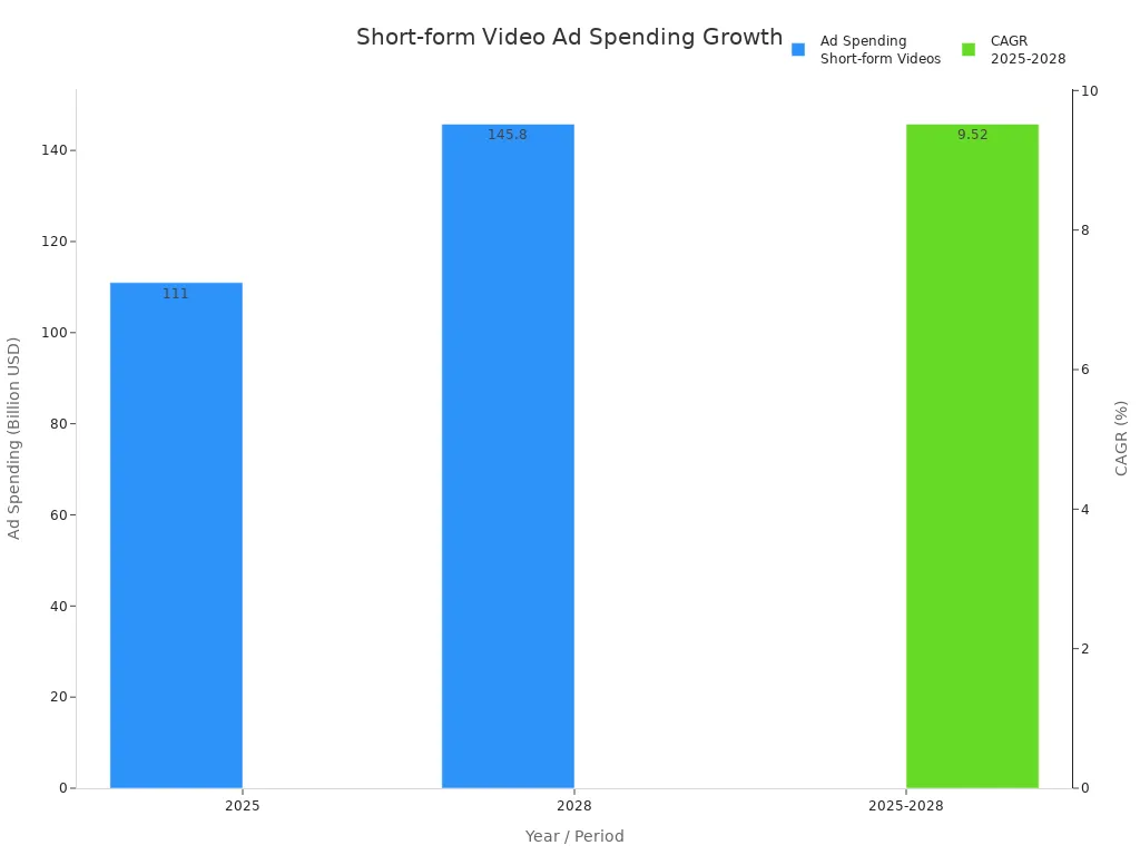 Bar chart showing ad spending on short-form videos in 2025 and 2028, and CAGR from 2025 to 2028