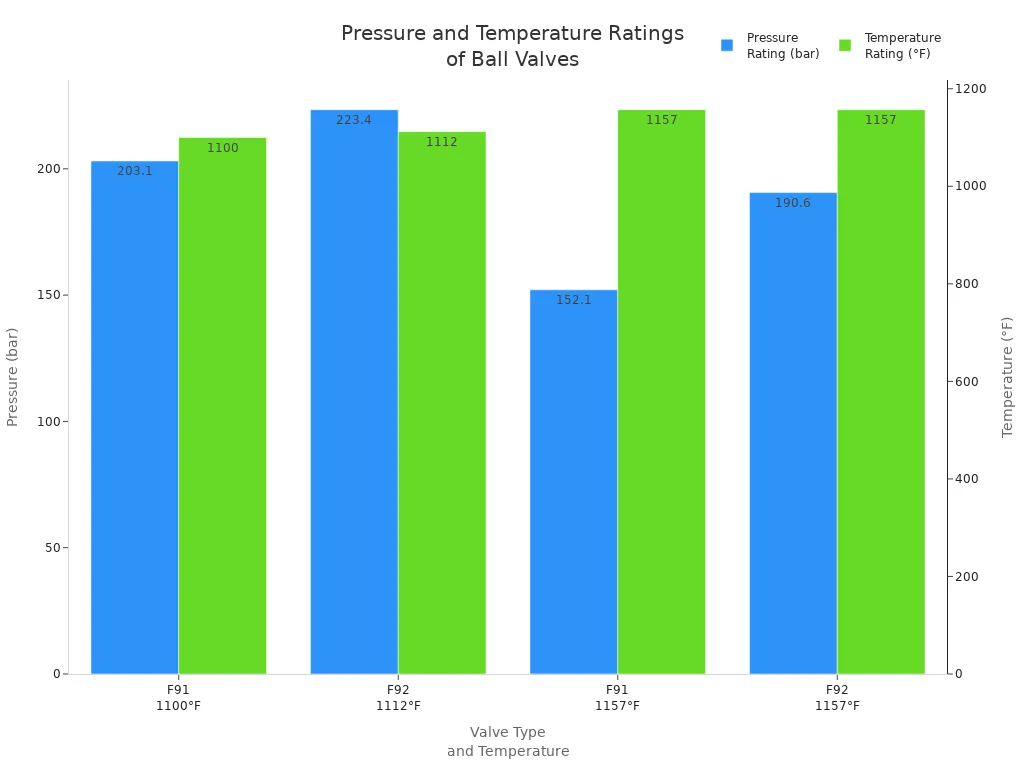 Bar chart comparing pressure and temperature ratings for F91 and F92 ball valves