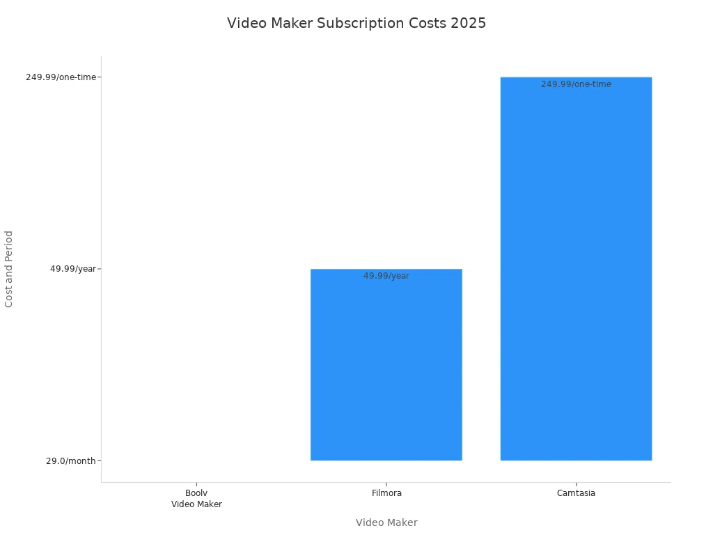 Bar chart comparing subscription costs for Boolv Video Maker, Filmora, and Camtasia in 2025