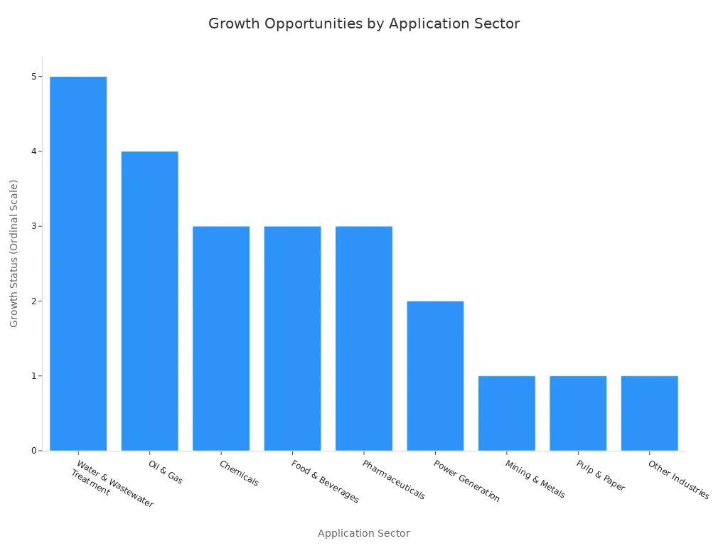 A bar chart showing the growth status of various application sectors for integrated piping solutions. Water & Wastewater Treatment shows 'High Growth', Oil & Gas shows 'Significant Growth', Chemicals, Food & Beverages, and Pharmaceuticals show 'Steady/Consistent/Specialized Growth', Power Generation shows 'Moderate Growth', and Mining & Metals, Pulp & Paper, and Other Industries show 'Cyclical/Stable/Diverse Growth'.