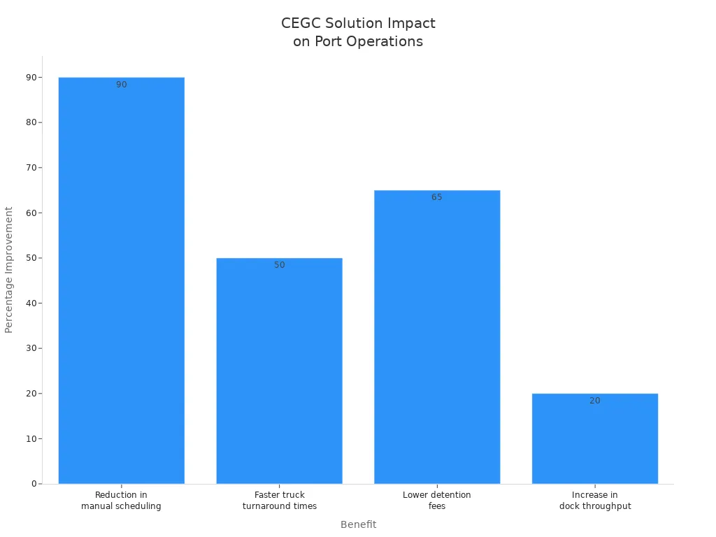 Bar chart showing percentage improvements for four port operation benefits after CEGC solution introduction