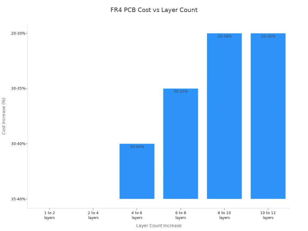 Bar chart showing cost increase for FR4 PCBs as layer count rises