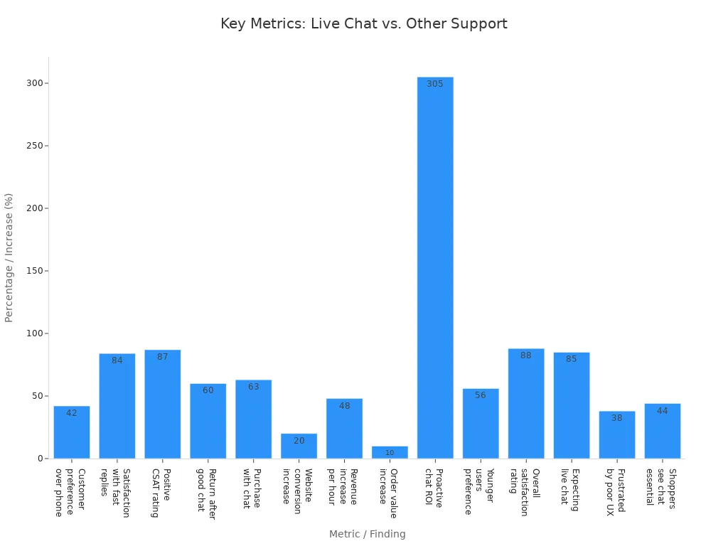 Bar chart showing live chat effectiveness metrics compared to other customer support tools