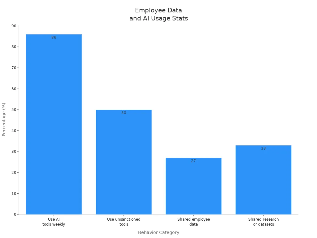 Bar chart showing employee AI tool usage and data sharing percentages