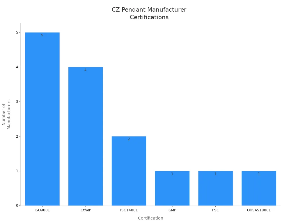 Bar chart showing counts of certifications held by CZ pendant manufacturers