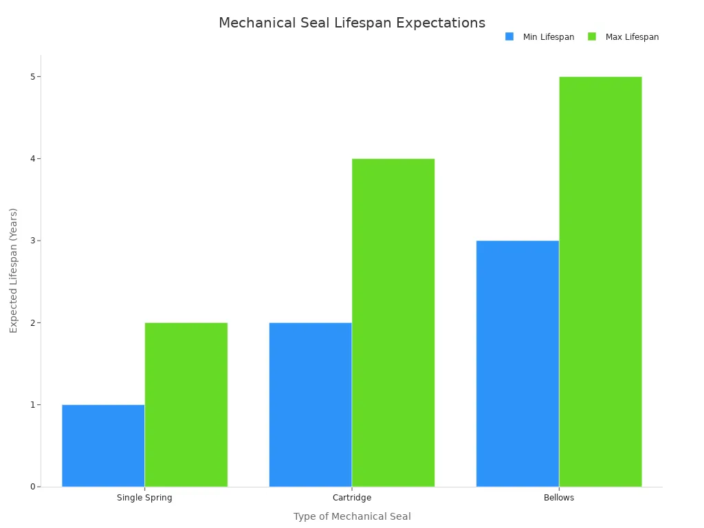 A bar chart showing the minimum and maximum expected lifespan in years for different types of mechanical seals: Single Spring, Cartridge, and Bellows.