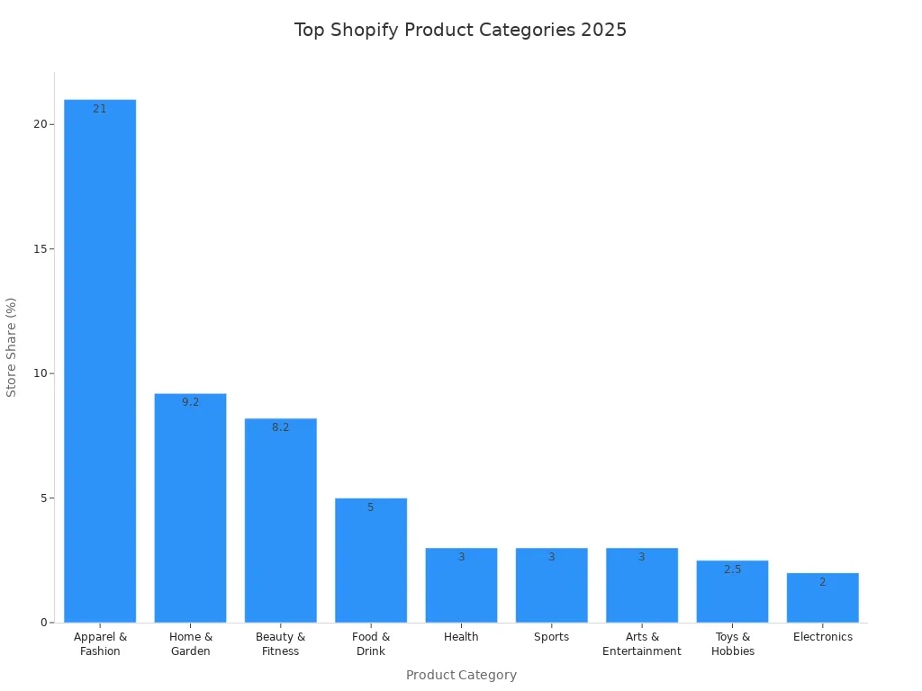 Bar chart showing the most common Shopify product categories by store share in 2025
