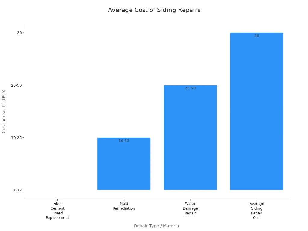Bar chart comparing average costs for fiber cement board siding repairs