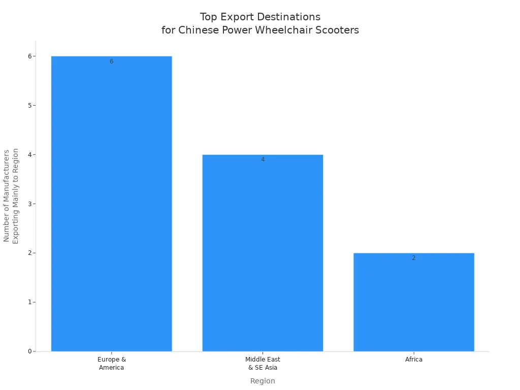 Bar chart showing the number of Chinese power wheelchair scooter manufacturers exporting mainly to Europe & America, Middle East & Southeast Asia, and Africa.