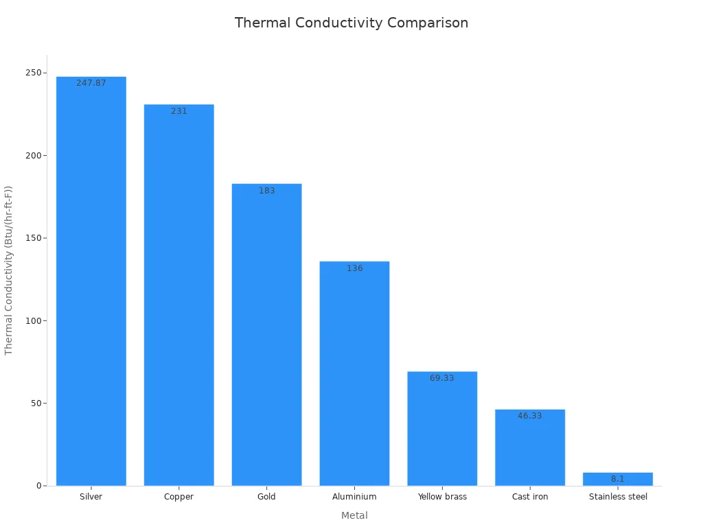 Bar chart comparing the thermal conductivity of copper with other metals