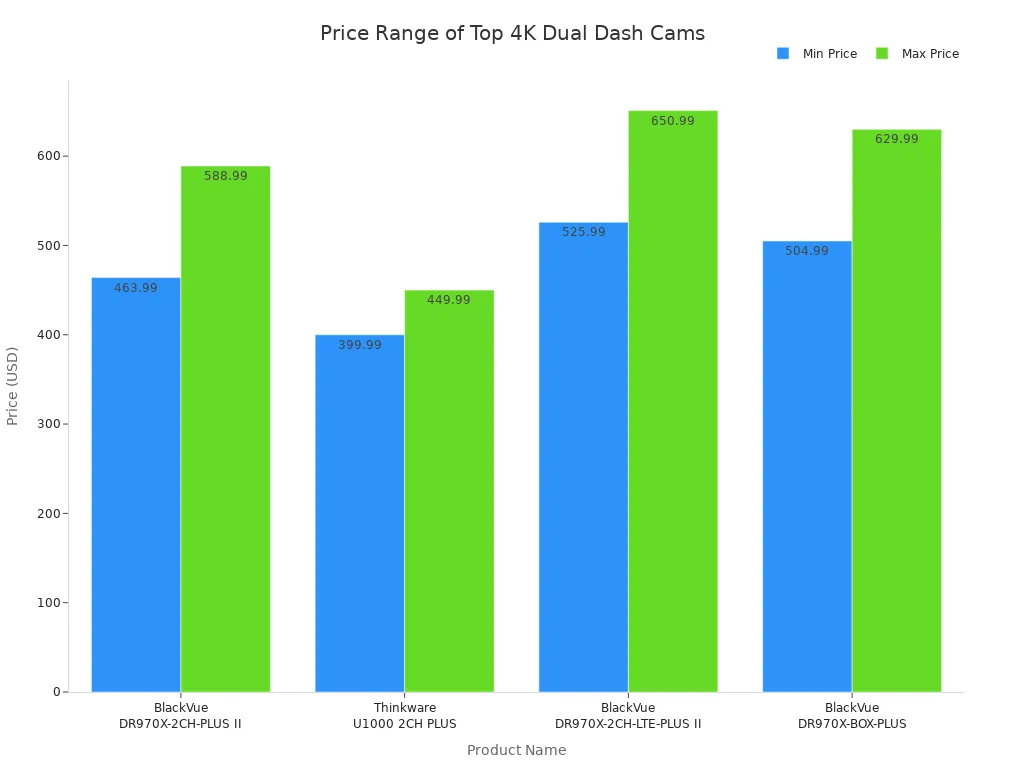 Bar chart comparing minimum and maximum prices of top 4K dual channel dash cams with GPS for 2025