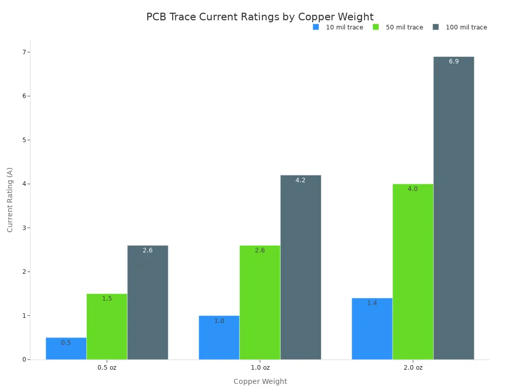 Grouped bar chart comparing maximum continuous current ratings for 10, 50, and 100 mil PCB traces at three copper weights.