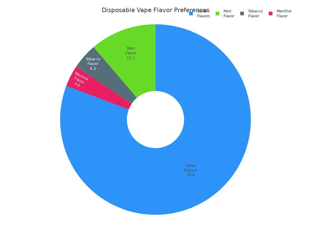 Pie chart showing disposable vape sales by flavor preference