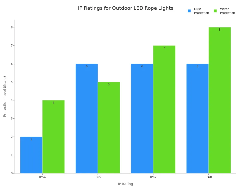 Bar chart comparing dust and water protection levels for IP54, IP65, IP67, and IP68 ratings