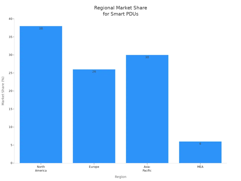 Bar chart showing regional market share for smart PDUs: North America, Europe, Asia-Pacific, and MEA.