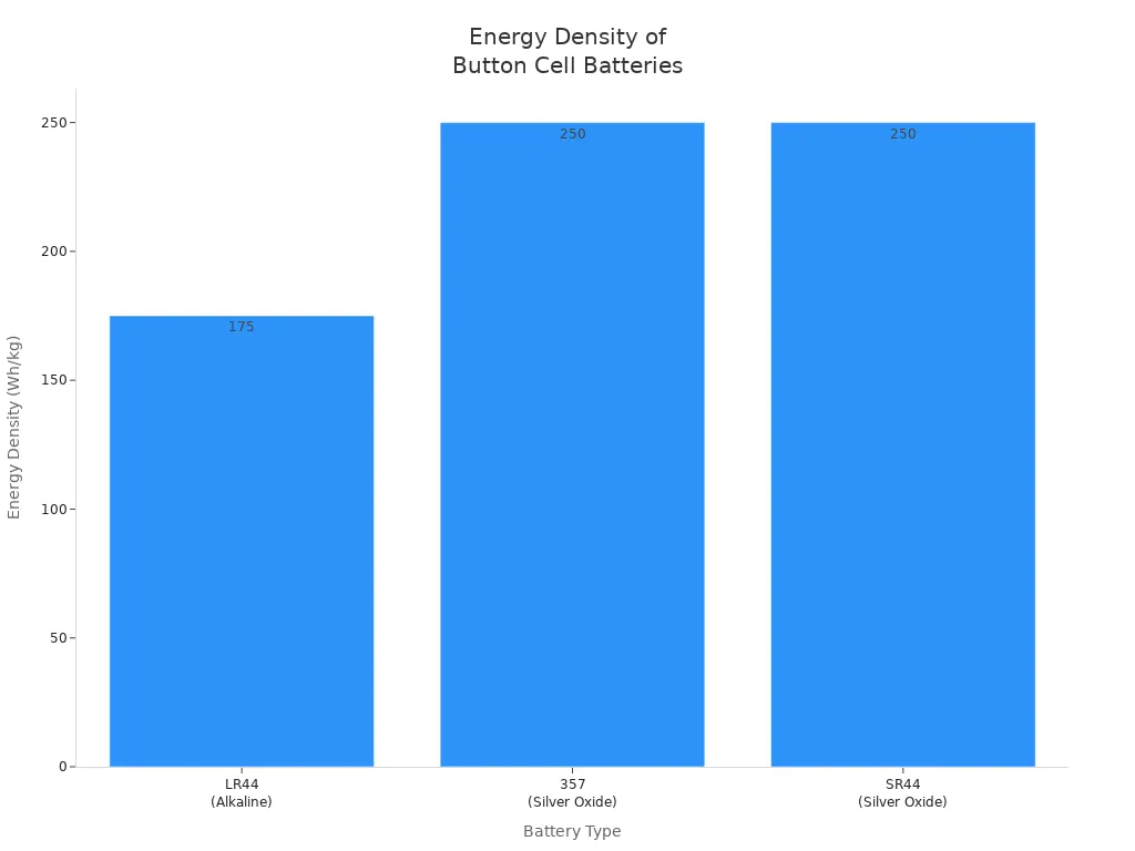 Bar chart comparing energy density of LR44, 357, and SR44 batteries